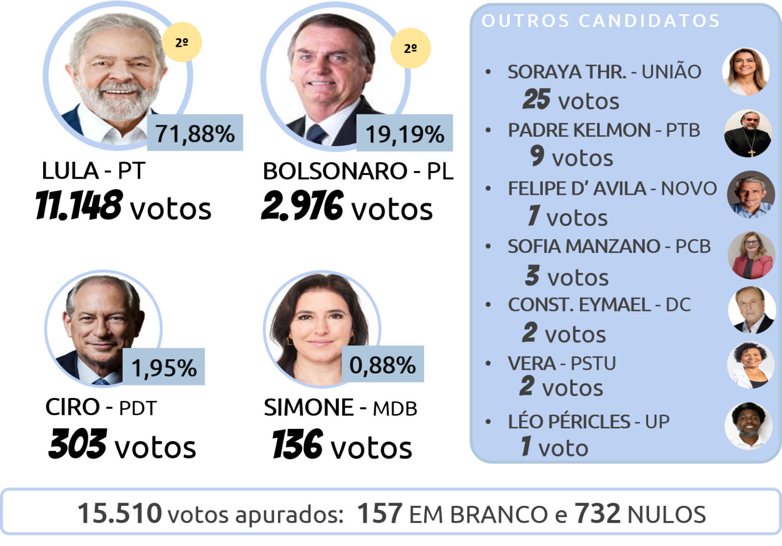 Resultado Das Elei Es Panelas Pernambuco