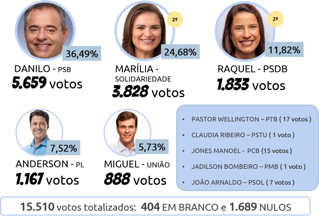 Resultado para governador de Pernambuco, candidato e votos
