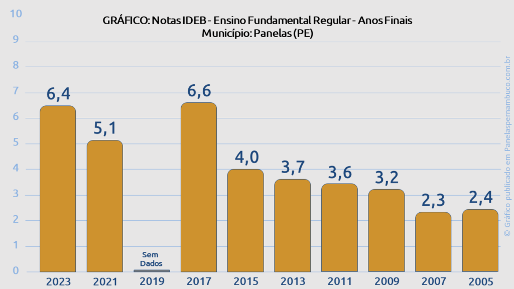 GRÁFICO: Notas IDEB - Ensino Fundamental Regular - Anos Finais Município: Panelas (PE)