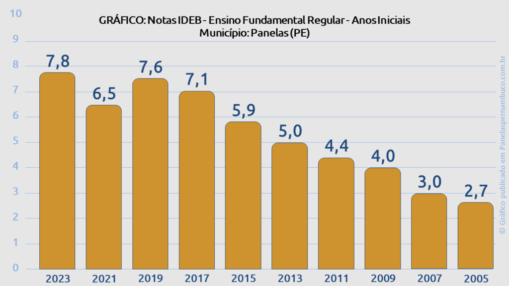 Notas IDEB - Ensino Fundamental Regular - Anos Iniciais Município: Panelas (PE)